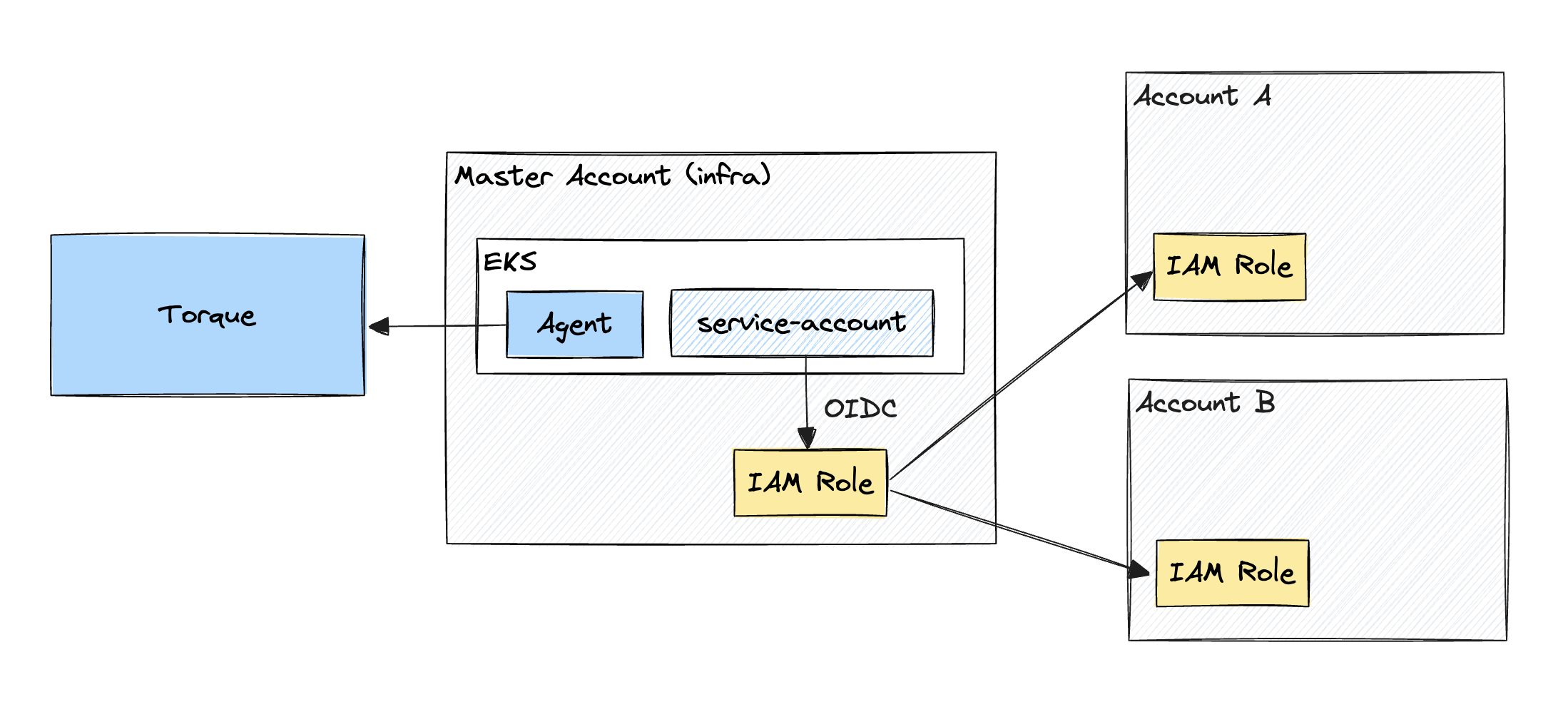 Option B Architectural Diagram