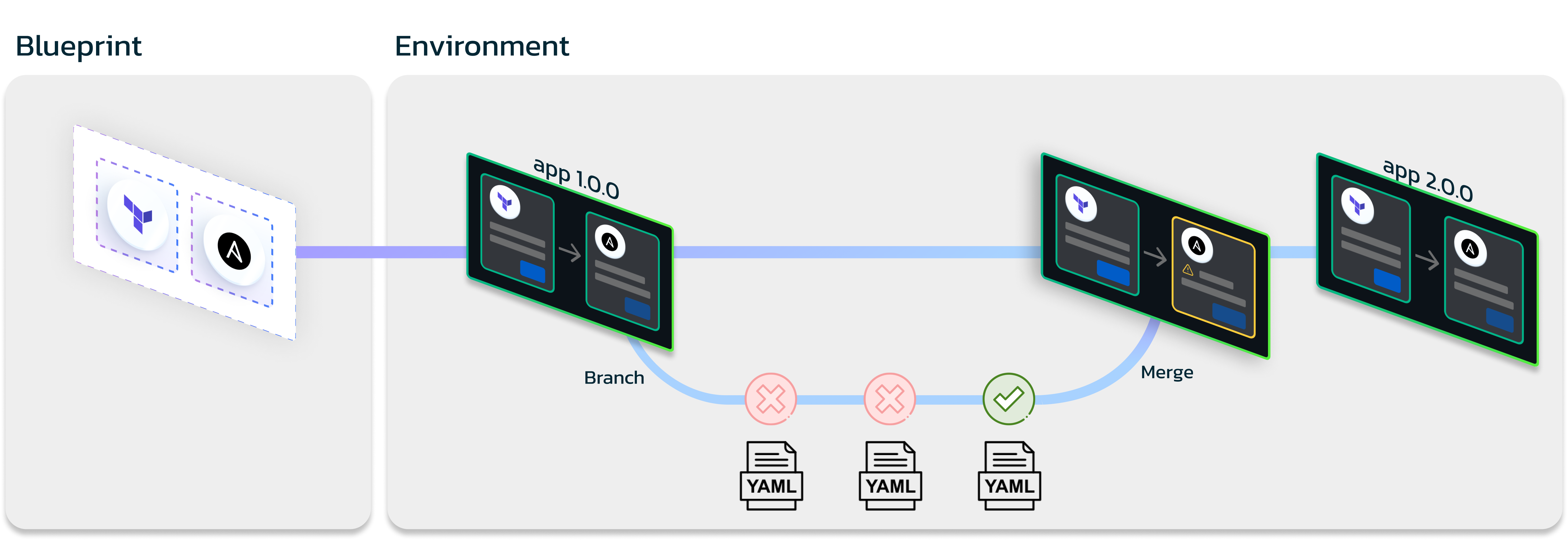 Environment as Code overview