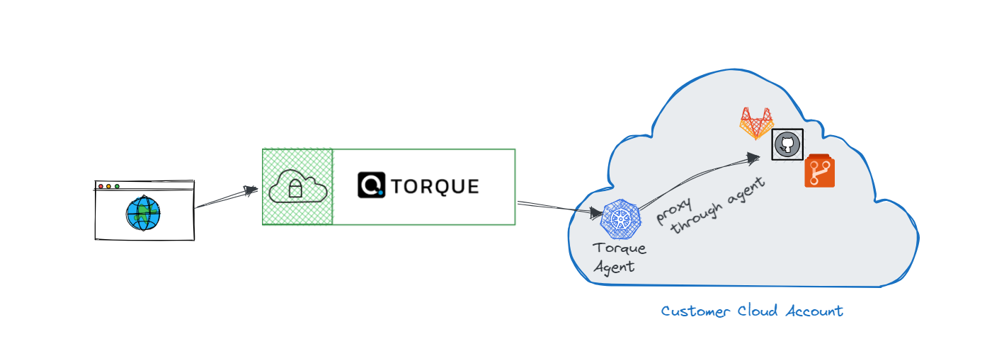 Self-Hosted Repositories