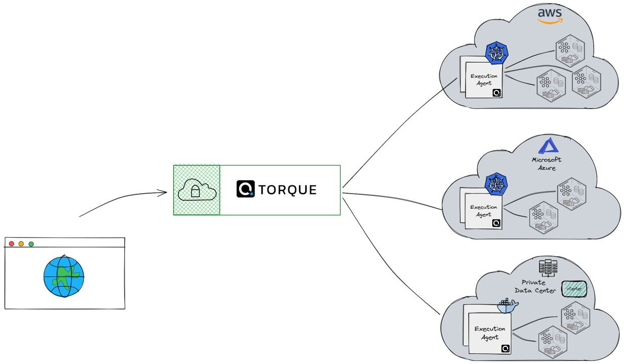 torque-high-level-architecture